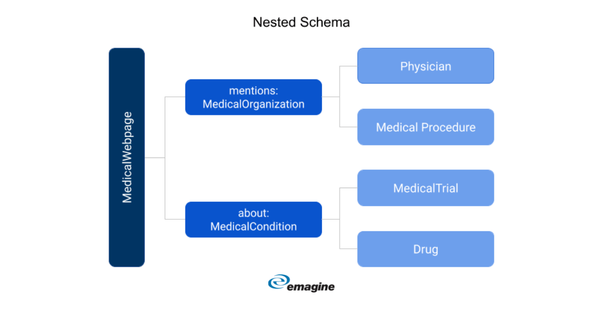 Using nested and connected healthcare schema for SEO