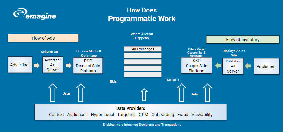 how does programmatic advertising work