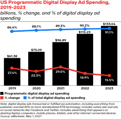 programmatic advertising spending